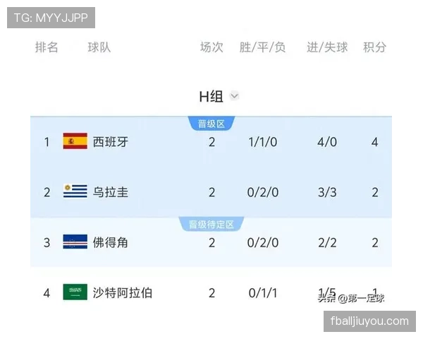 2026世界杯H组焦点:乌拉圭末轮输球出局 2026世界杯H组焦点:乌拉圭末轮输球出局